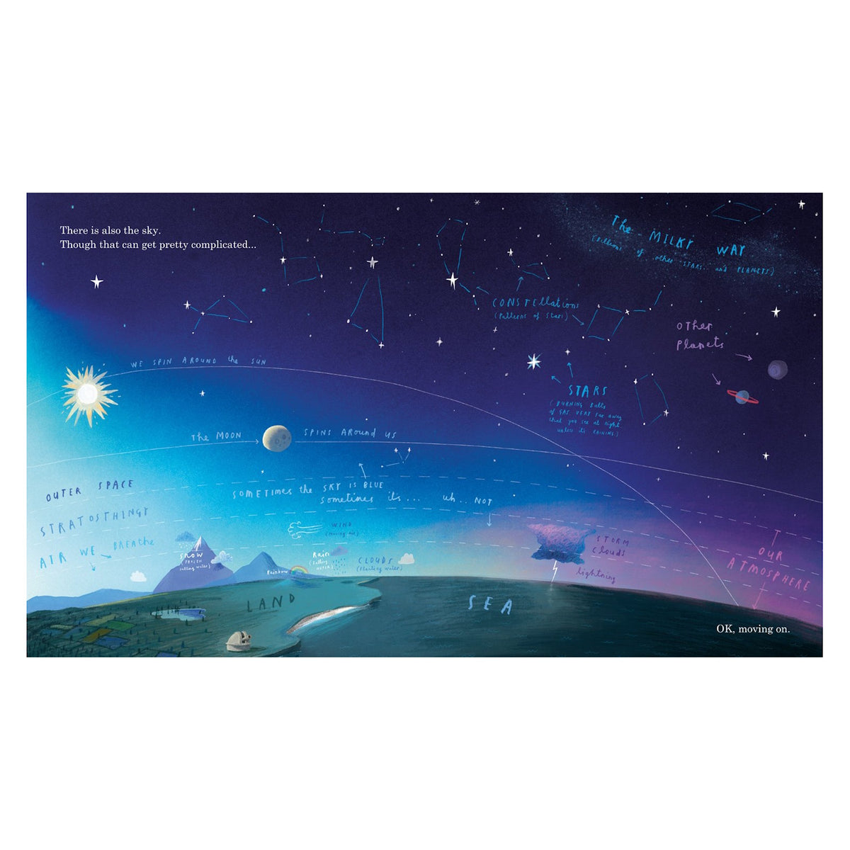 Illustrated scene showing land, sea, and sky transitioning from day to night. Constellations, planets, and the Milky Way are labeled against a starry sky.